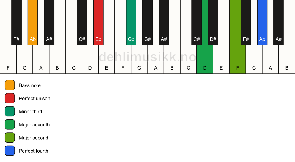 Piano keyboard showing the notes for a Eb m(maj11)(no5)/Ab chord