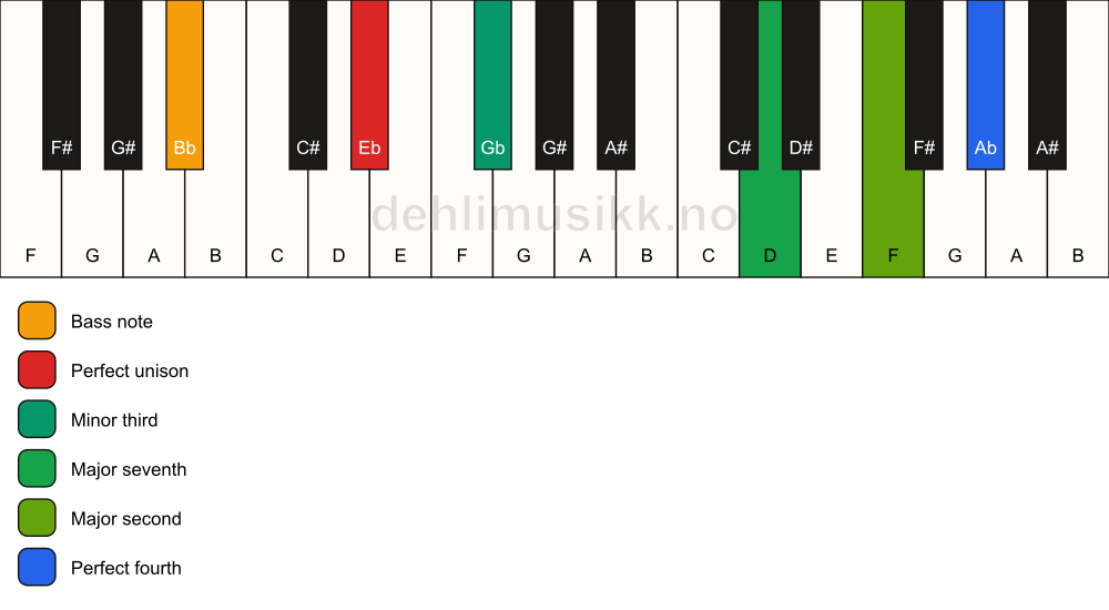 Piano keyboard showing the notes for a Eb m(maj11)(no5)/Bb chord