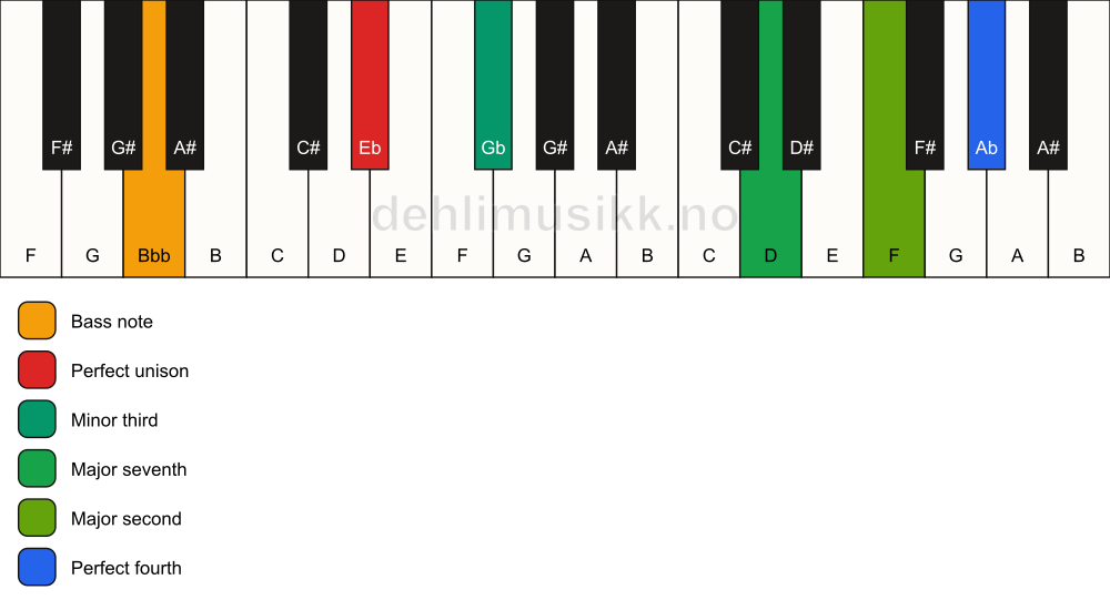 Piano keyboard showing the notes for a Eb m(maj11)(no5)/Bbb chord
