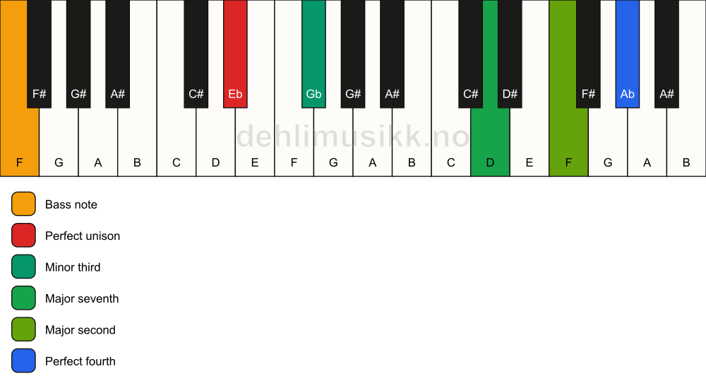 Piano keyboard showing the notes for a Eb m(maj11)(no5)/F chord