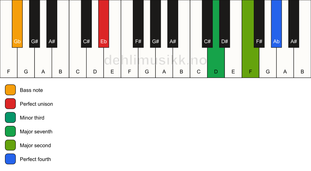 Piano keyboard showing the notes for a Eb m(maj11)(no5)/Gb chord