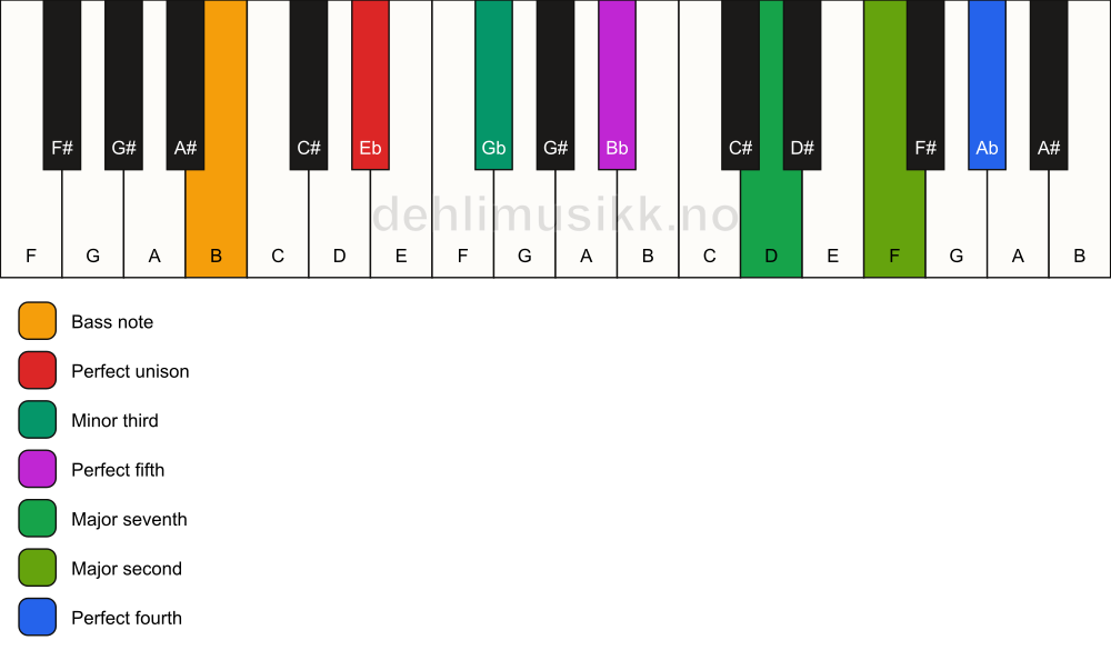 Piano keyboard showing the notes for a Eb m(maj11)/B chord