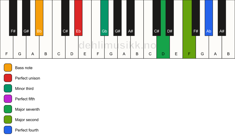 Piano keyboard showing the notes for a Eb m(maj11)/Bb chord