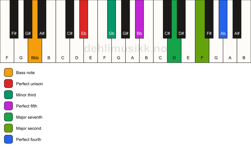 Piano keyboard showing the notes for a Eb m(maj11)/Bbb chord