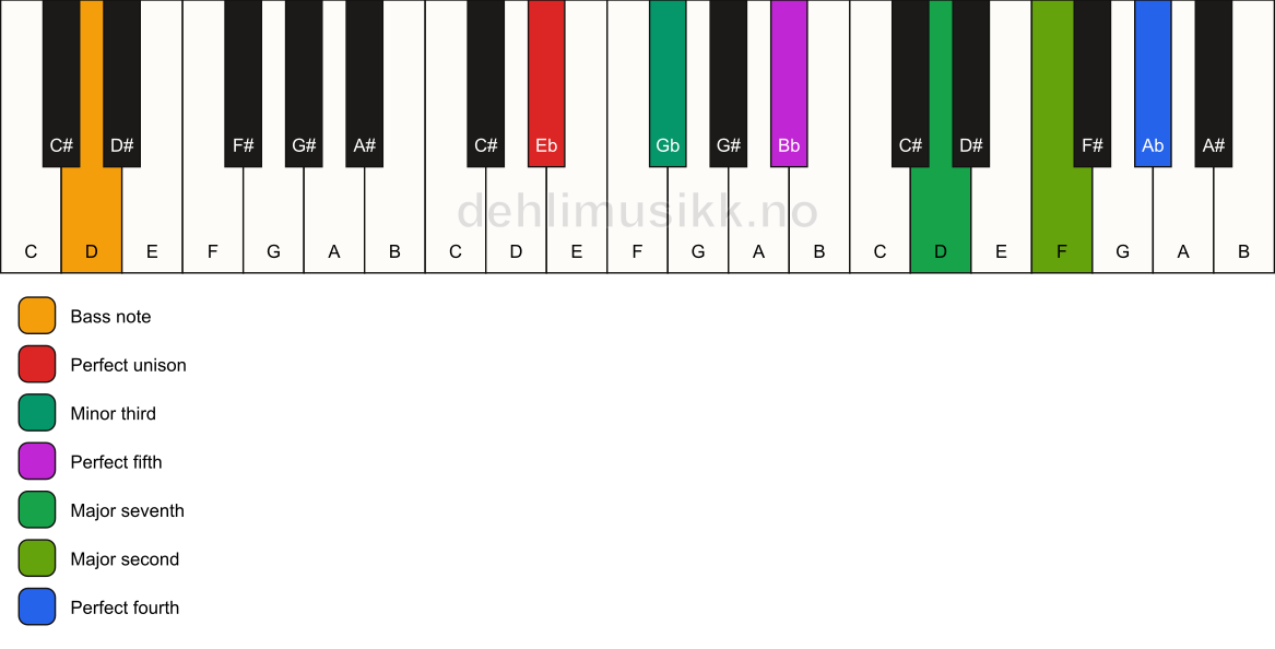 Piano keyboard showing the notes for a Eb m(maj11)/D chord