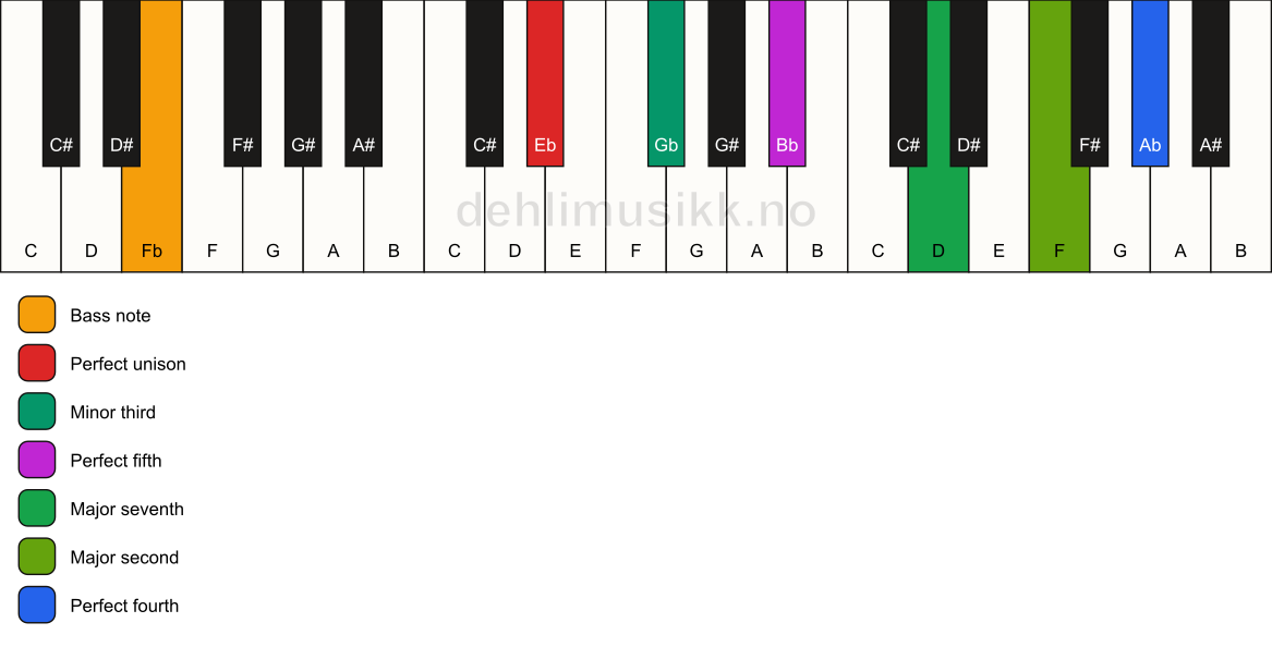 Piano keyboard showing the notes for a Eb m(maj11)/Fb chord