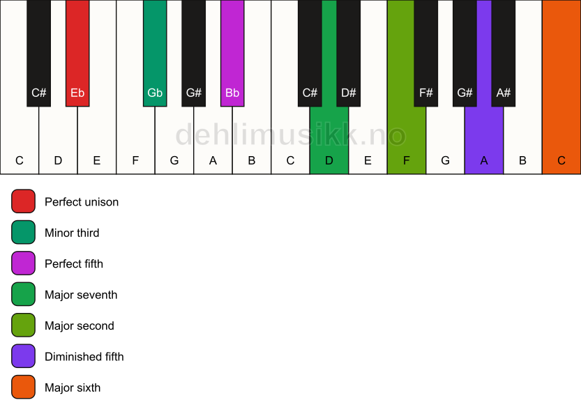 Piano keyboard showing the notes for a Eb m(maj13)(#11) chord
