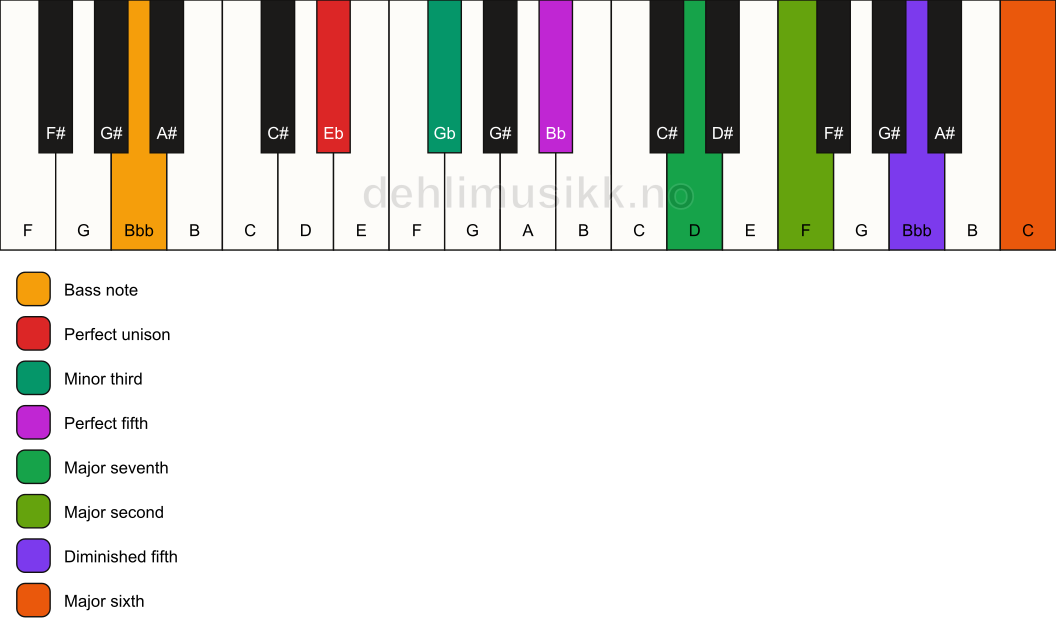 Piano keyboard showing the notes for a Eb m(maj13)(#11)/Bbb chord