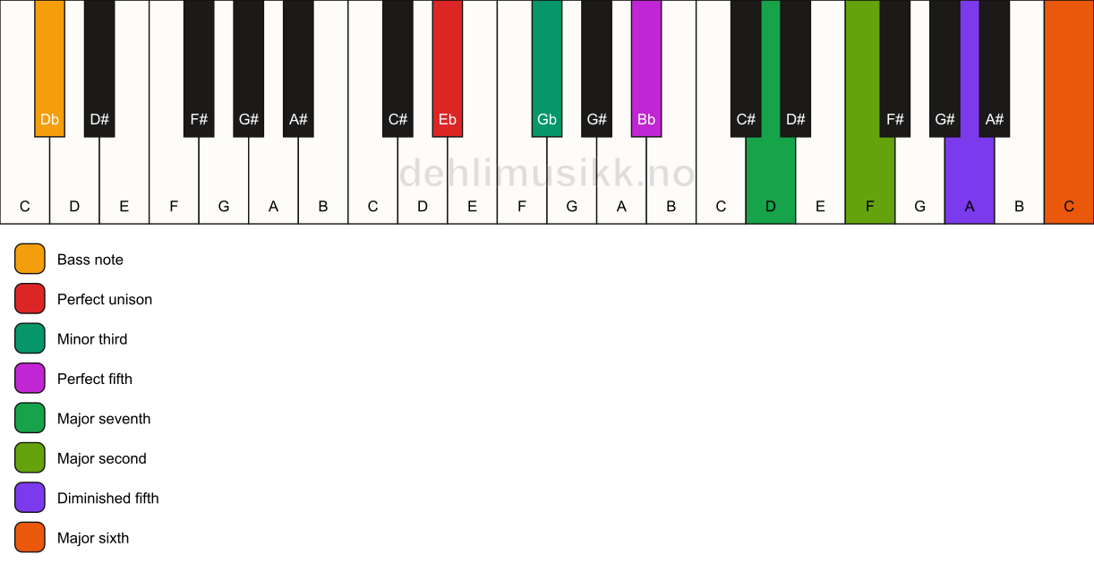 Piano keyboard showing the notes for a Eb m(maj13)(#11)/Db chord