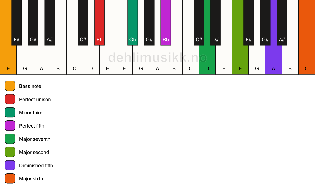 Piano keyboard showing the notes for a Eb m(maj13)(#11)/F chord