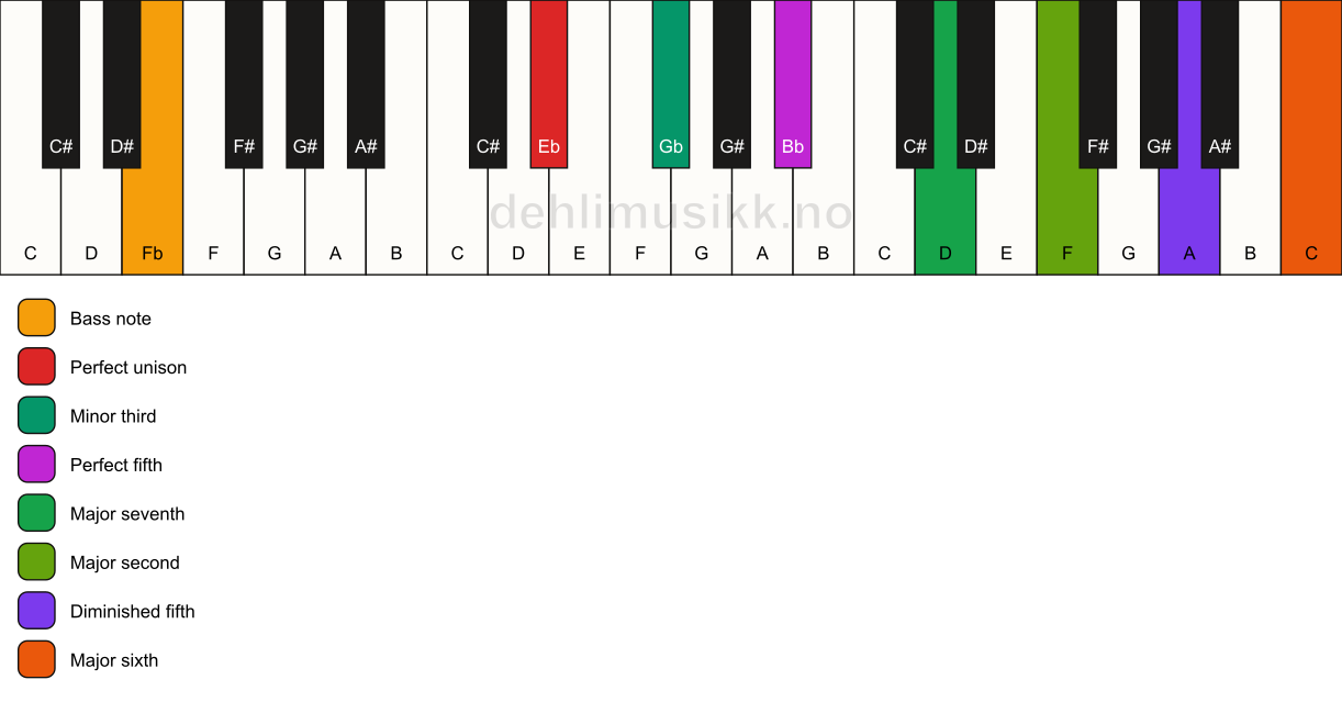 Piano keyboard showing the notes for a Eb m(maj13)(#11)/Fb chord