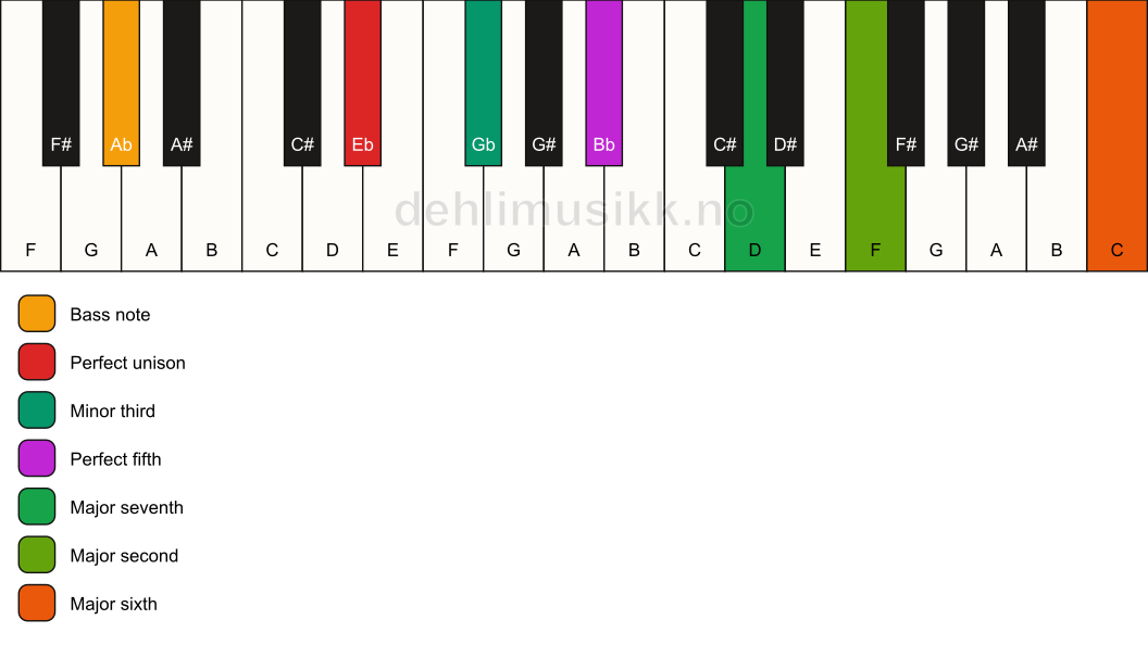 Piano keyboard showing the notes for a Eb m(maj13)/Ab chord