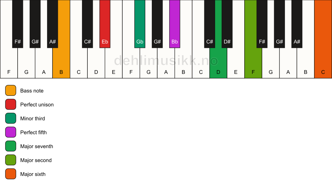 Piano keyboard showing the notes for a Eb m(maj13)/B chord