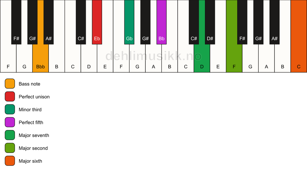 Piano keyboard showing the notes for a Eb m(maj13)/Bbb chord