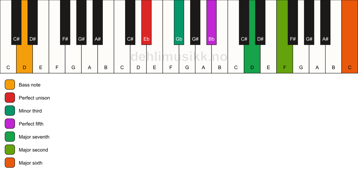 Piano keyboard showing the notes for a Eb m(maj13)/D chord