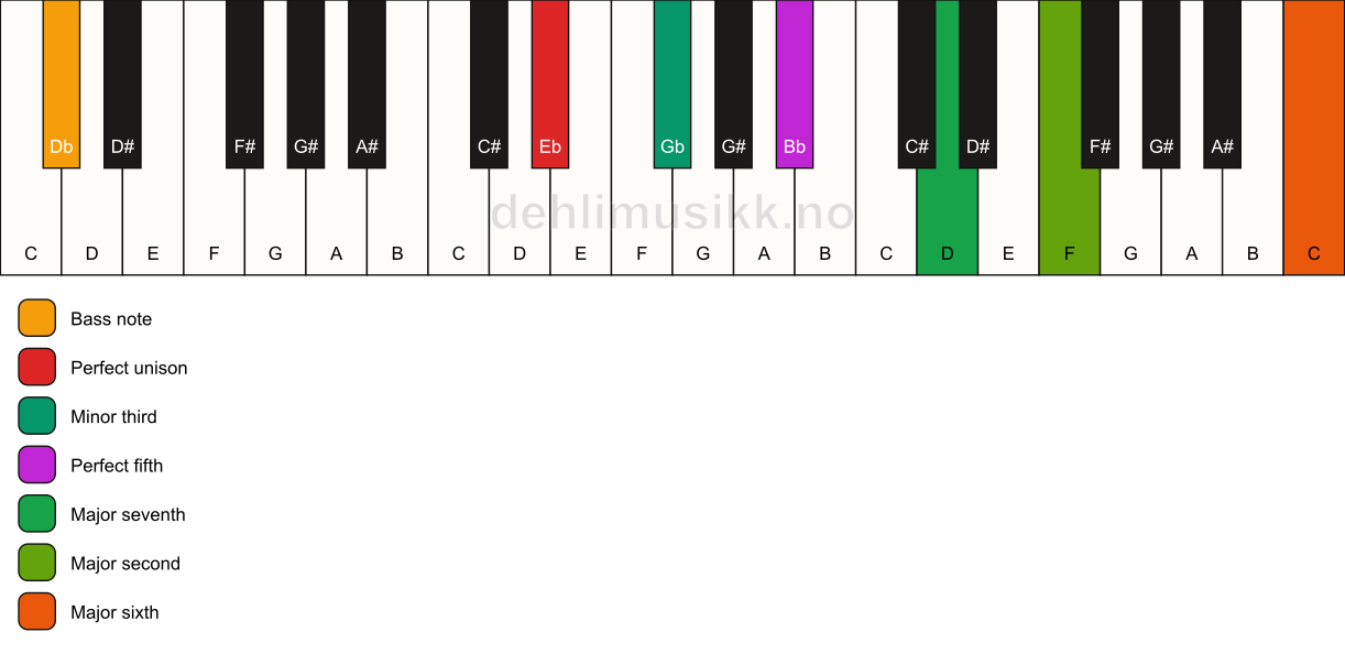 Piano keyboard showing the notes for a Eb m(maj13)/Db chord