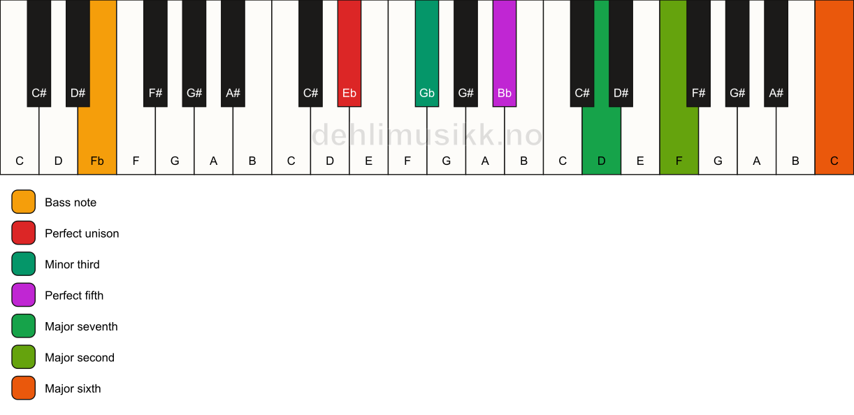 Piano keyboard showing the notes for a Eb m(maj13)/Fb chord
