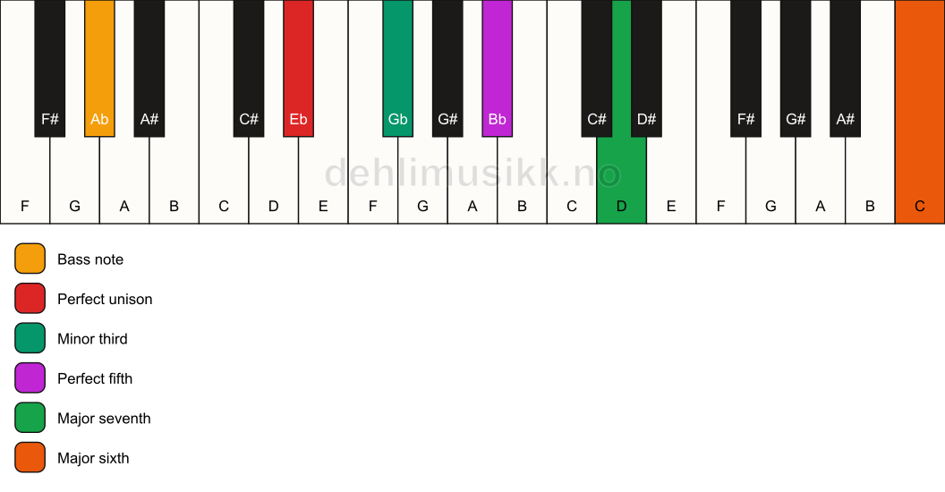 Piano keyboard showing the notes for a Eb m(maj7)(add13)/Ab chord