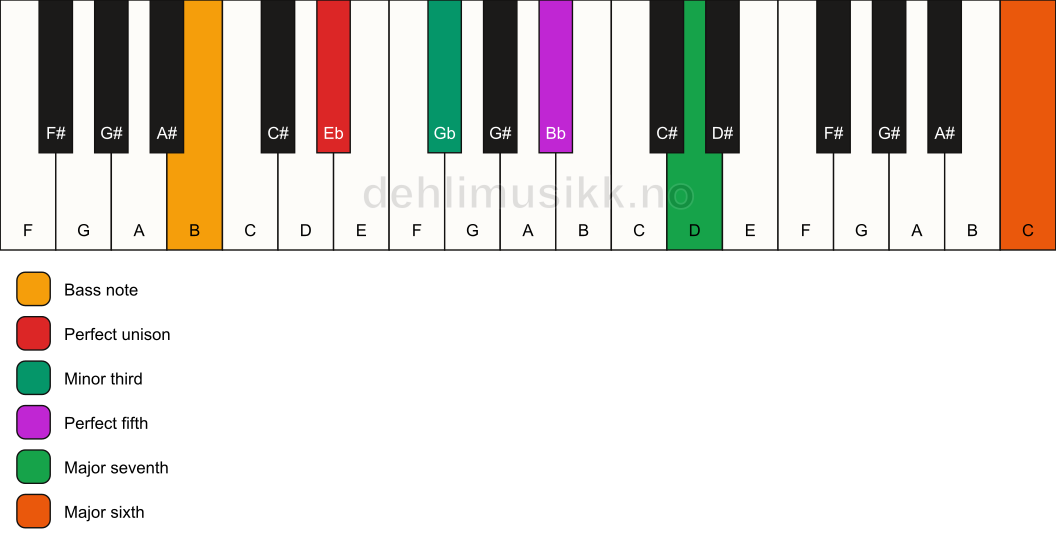 Piano keyboard showing the notes for a Eb m(maj7)(add13)/B chord