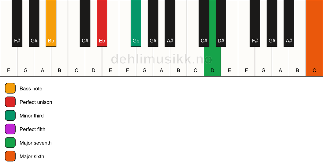 Piano keyboard showing the notes for a Eb m(maj7)(add13)/Bb chord
