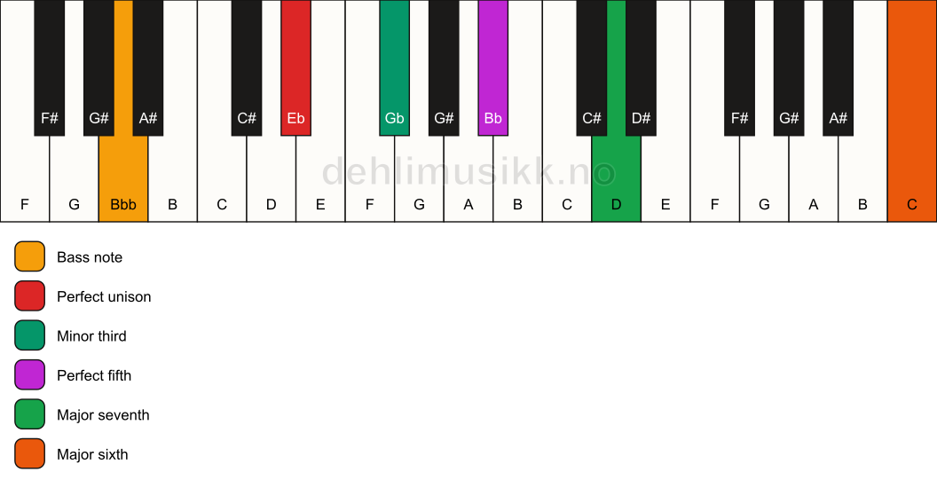 Piano keyboard showing the notes for a Eb m(maj7)(add13)/Bbb chord