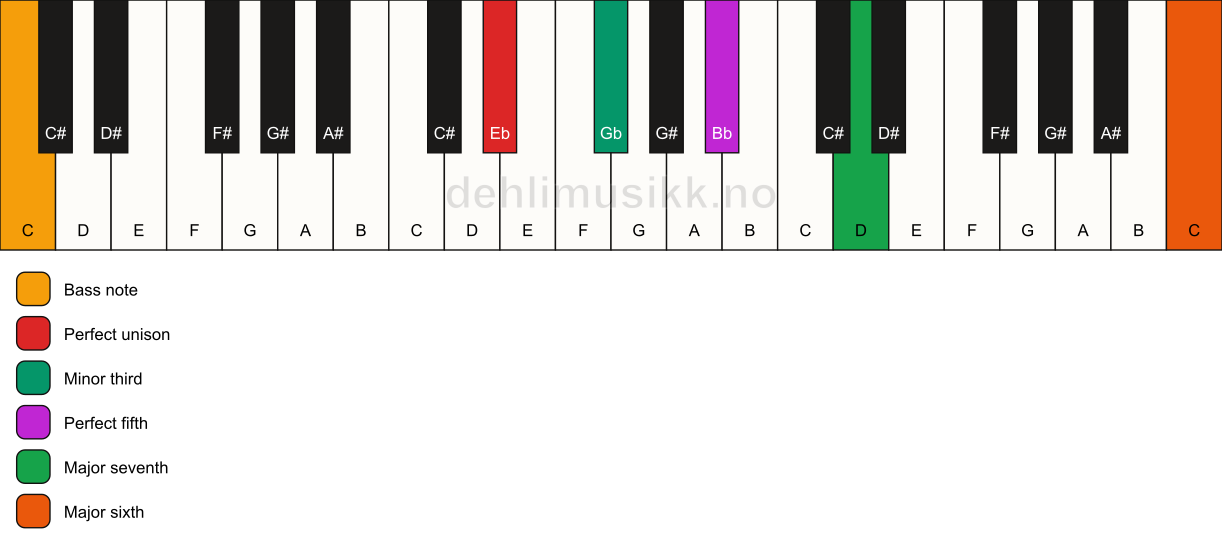 Piano keyboard showing the notes for a Eb m(maj7)(add13)/C chord