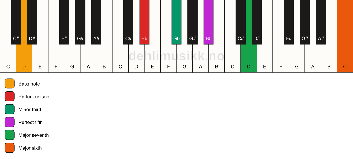 Piano keyboard showing the notes for a Eb m(maj7)(add13)/D chord