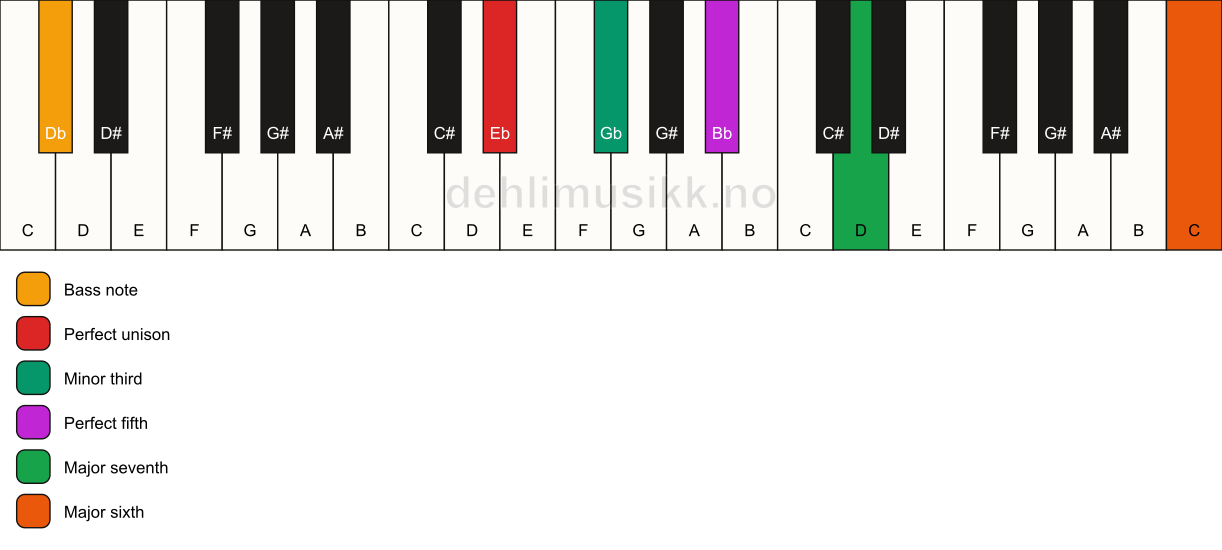 Piano keyboard showing the notes for a Eb m(maj7)(add13)/Db chord