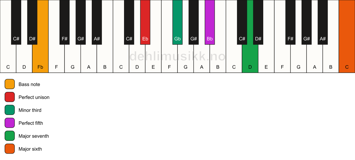 Piano keyboard showing the notes for a Eb m(maj7)(add13)/Fb chord