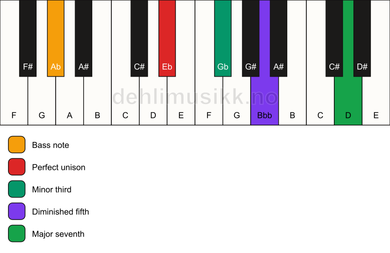 Piano keyboard showing the notes for a Eb m(maj7)(b5)/Ab chord