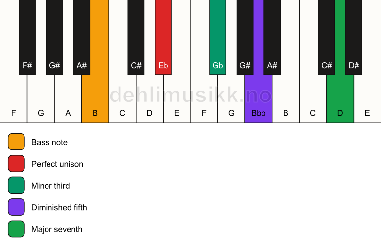 Piano keyboard showing the notes for a Eb m(maj7)(b5)/B chord