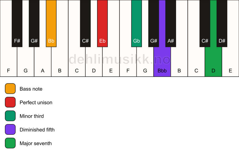 Piano keyboard showing the notes for a Eb m(maj7)(b5)/Bb chord