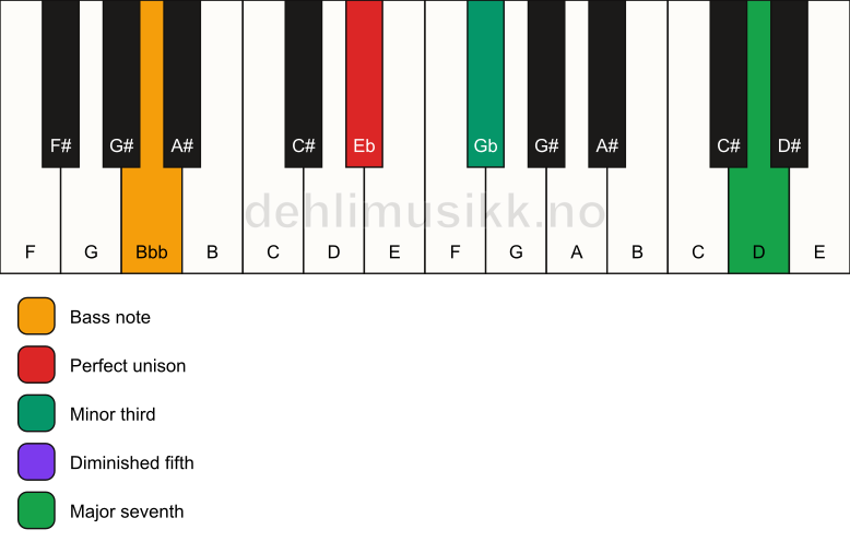 Piano keyboard showing the notes for a Eb m(maj7)(b5)/Bbb chord