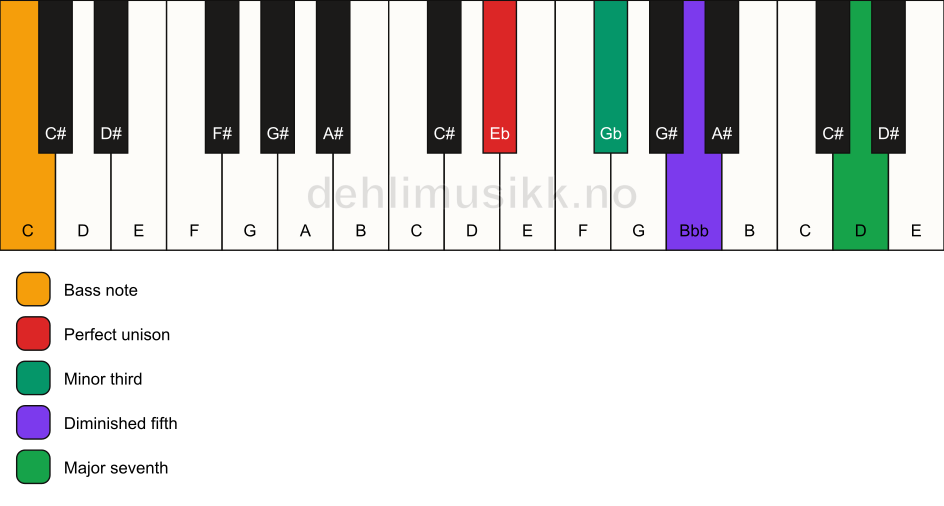 Piano keyboard showing the notes for a Eb m(maj7)(b5)/C chord