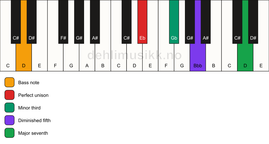 Piano keyboard showing the notes for a Eb m(maj7)(b5)/D chord