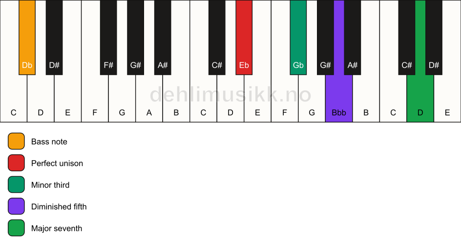 Piano keyboard showing the notes for a Eb m(maj7)(b5)/Db chord