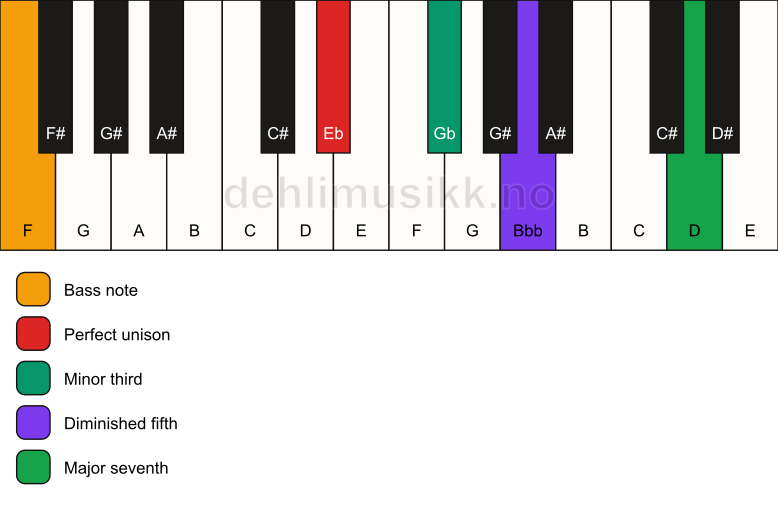 Piano keyboard showing the notes for a Eb m(maj7)(b5)/F chord
