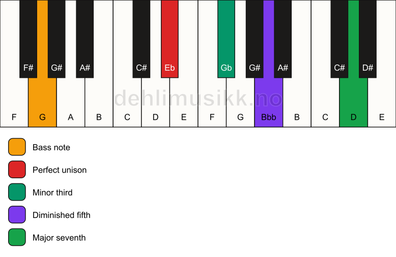 Piano keyboard showing the notes for a Eb m(maj7)(b5)/G chord