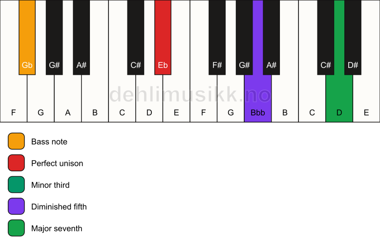 Piano keyboard showing the notes for a Eb m(maj7)(b5)/Gb chord
