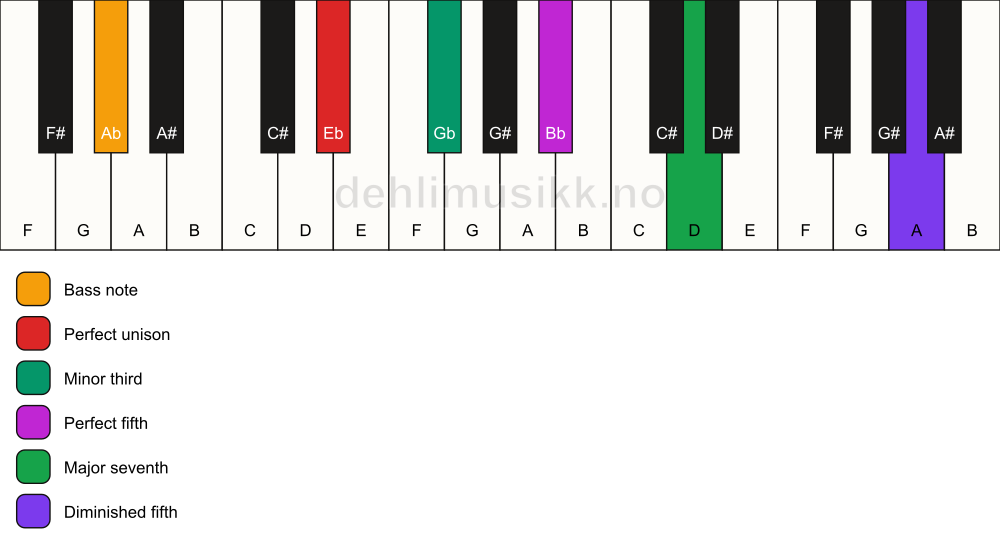 Piano keyboard showing the notes for a Eb m(maj7)(#11)/Ab chord