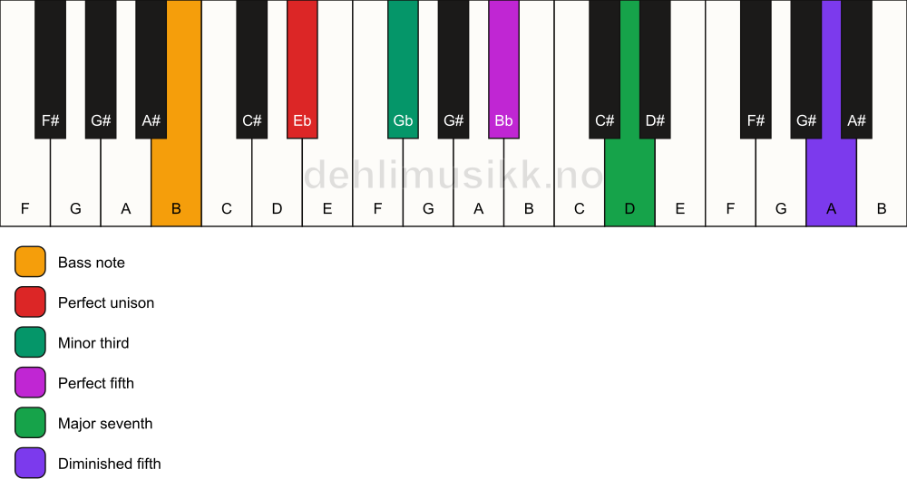 Piano keyboard showing the notes for a Eb m(maj7)(#11)/B chord