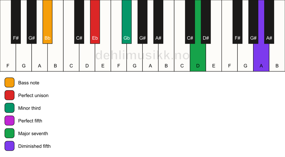 Piano keyboard showing the notes for a Eb m(maj7)(#11)/Bb chord