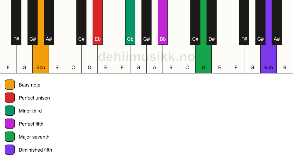 Piano keyboard showing the notes for a Eb m(maj7)(#11)/Bbb chord
