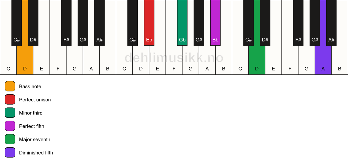 Piano keyboard showing the notes for a Eb m(maj7)(#11)/D chord
