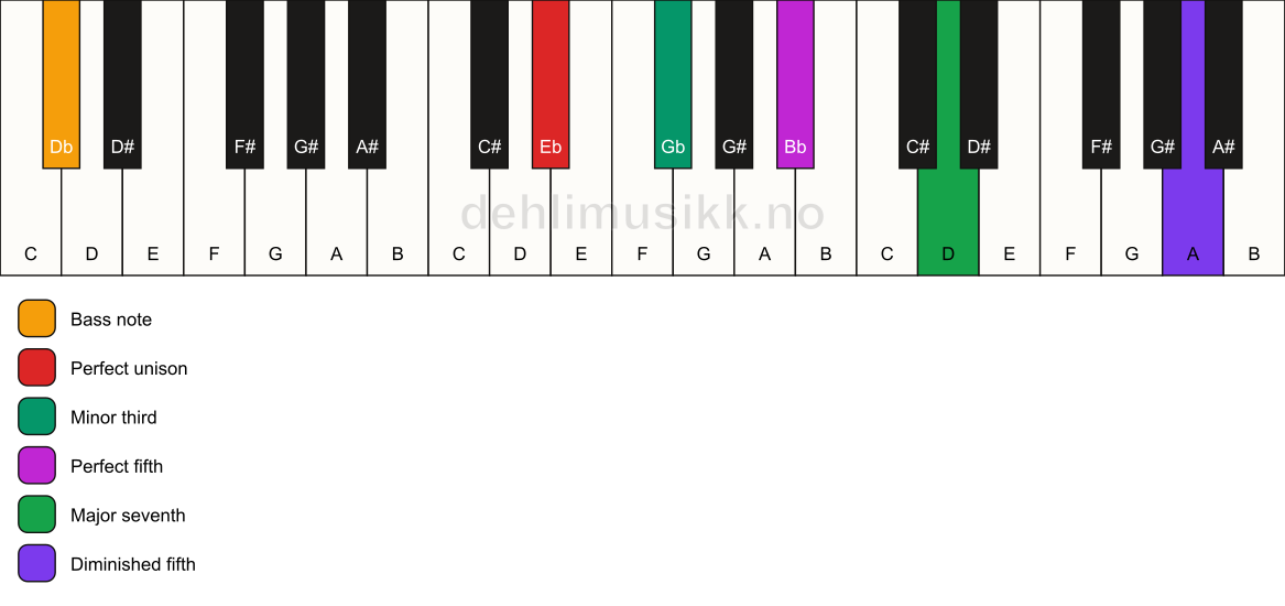 Piano keyboard showing the notes for a Eb m(maj7)(#11)/Db chord