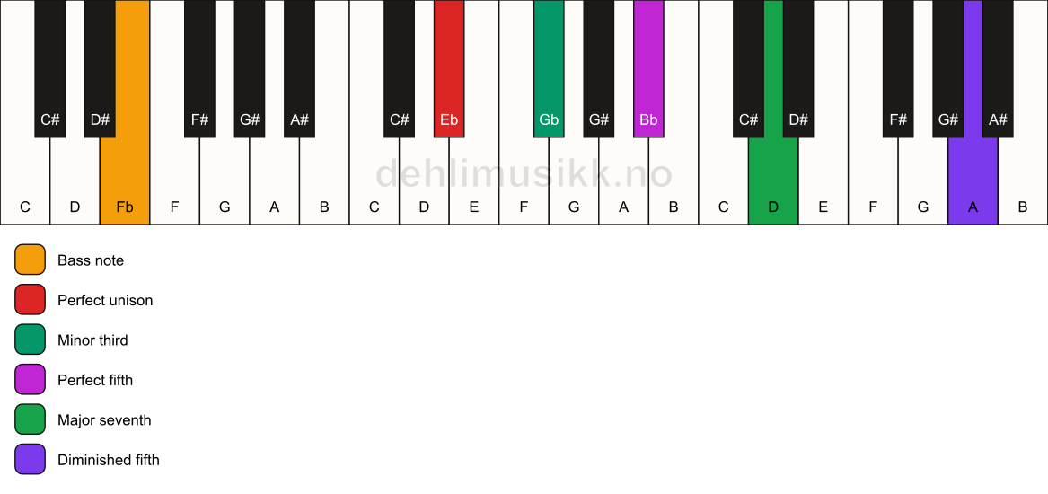 Piano keyboard showing the notes for a Eb m(maj7)(#11)/Fb chord