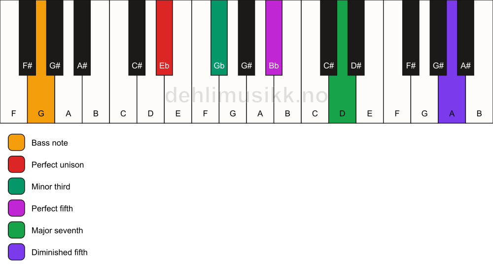 Piano keyboard showing the notes for a Eb m(maj7)(#11)/G chord
