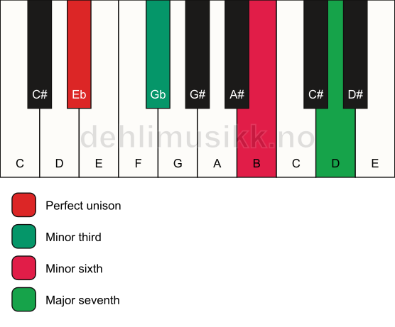 Piano keyboard showing the notes for a Eb m(maj7)(#5) chord