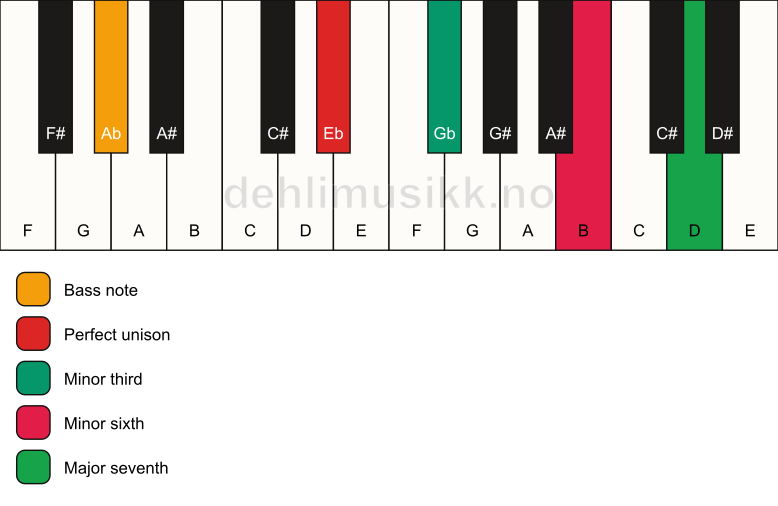Piano keyboard showing the notes for a Eb m(maj7)(#5)/Ab chord