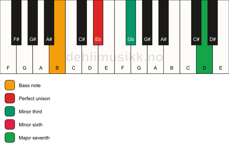 Piano keyboard showing the notes for a Eb m(maj7)(#5)/B chord